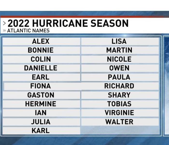 2022 Hurricane names
